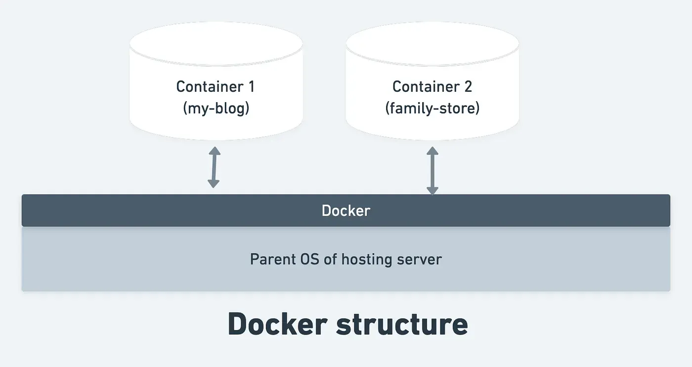 Docker Structure