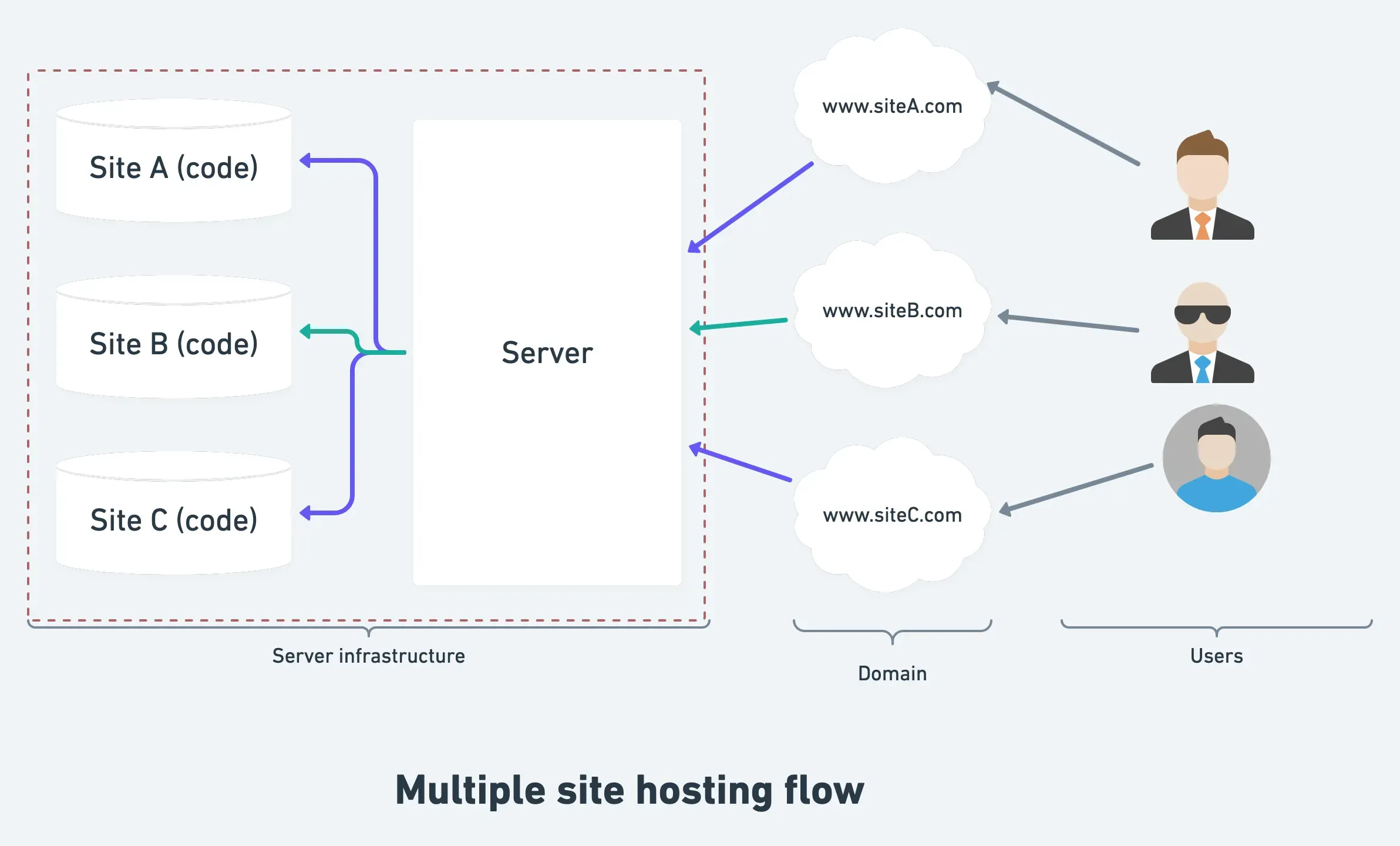 Multiple Site Hosting flow