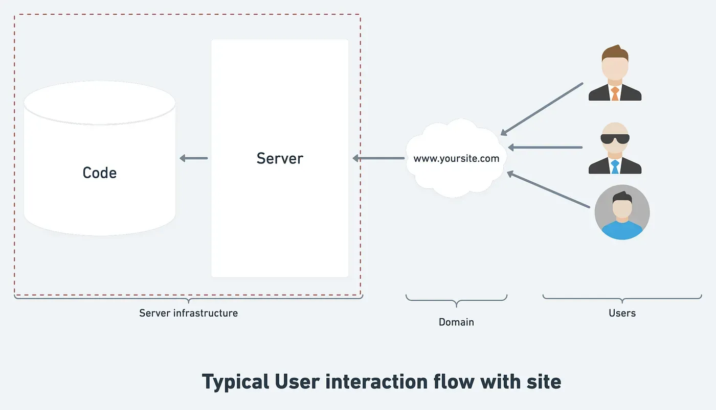 Typical User interaction flow with site